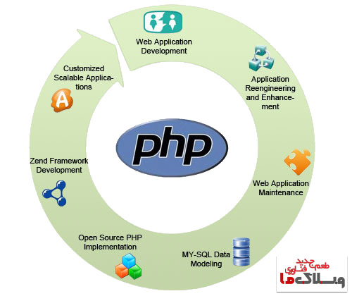 آموزش برنامه نویسی php