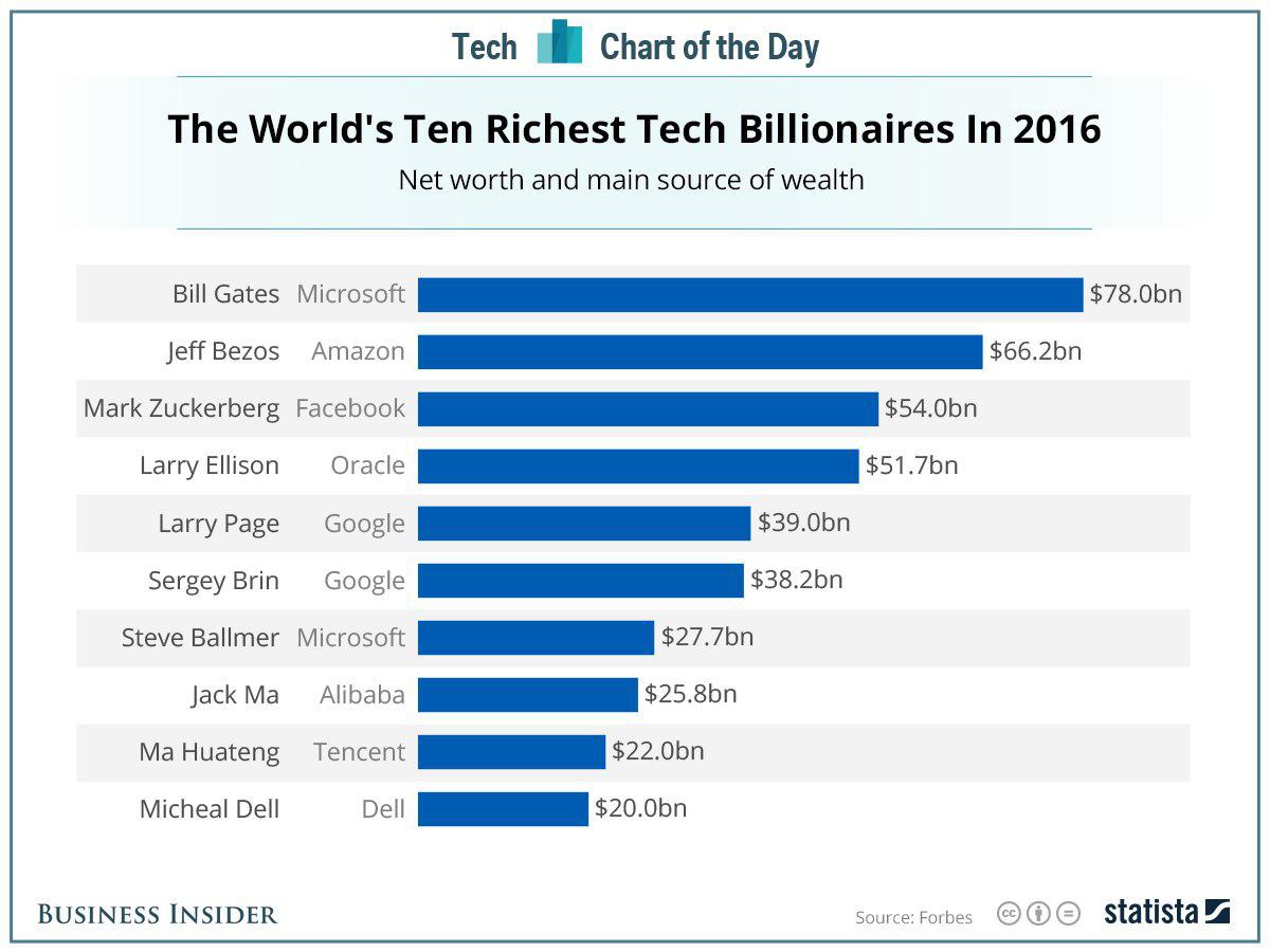 ثروتمندترین افراد دنیای تکنولوژی سال ۲۰۱۶