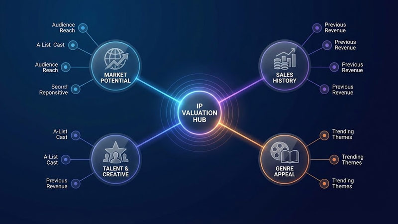 Diagram illustrating the key factors influencing the valuation of entertainment intellectual property